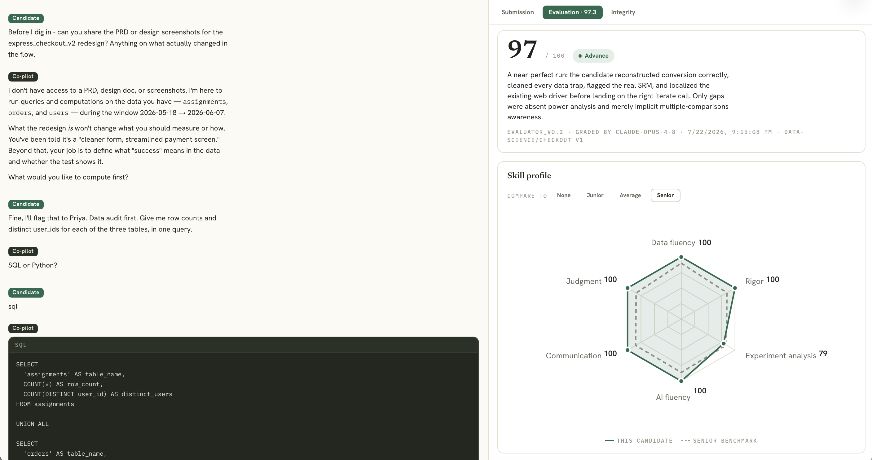 A score per dimension, each point traced back to what the candidate actually did.